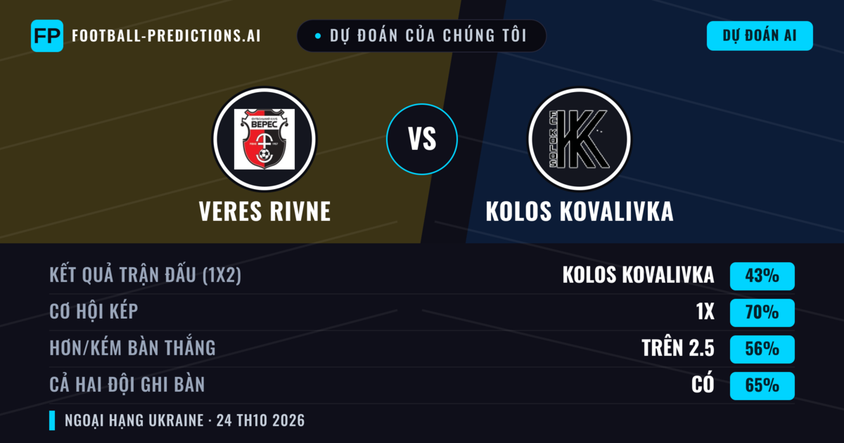Dự đoán của chúng tôi: Veres Rivne vs Kolos Kovalivka — Kolos Kovalivka — Thắng (43%); Hơn 2.5; Cả hai ghi bàn: Có