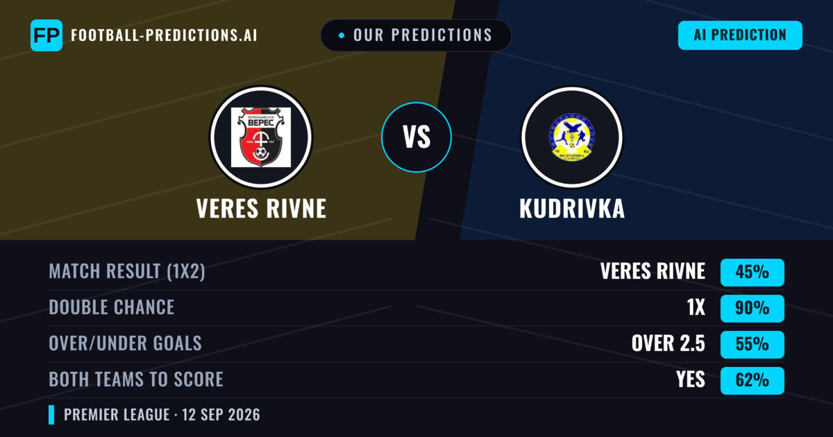 Our Predictions: Veres Rivne vs Kudrivka — Draw (45%); over 2.5; Both teams to score: Yes