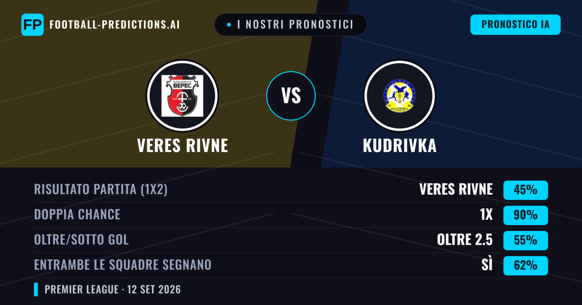 I nostri pronostici: Veres Rivne vs Kudrivka — Pareggio (45%); Oltre 2.5; Entrambe segnano: Sì