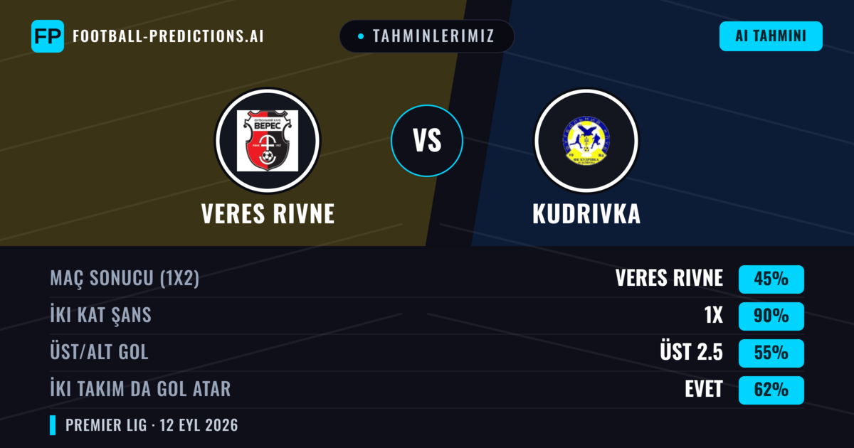Tahminlerimiz: Veres Rivne vs Kudrivka — Beraberlik (45%); Üst 2.5; İki taraf da gol atar: Evet