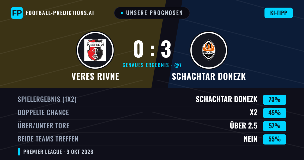 Unsere Prognosen: Veres Rivne vs Schachtar Donezk — Schachtar Donezk — Sieg (72%); Über 2.5; Beide treffen: Nein