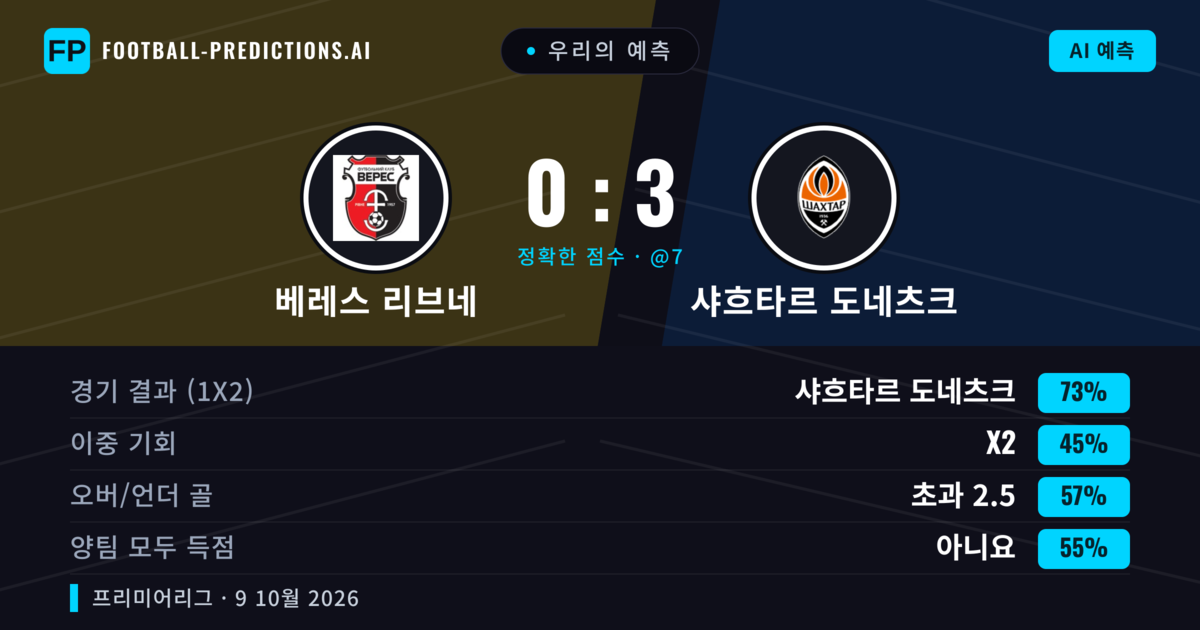 우리의 예측: 베레스 리브네 vs 샤흐타르 도네츠크 — 샤흐타르 도네츠크 — 승리 (74%); 초과 2.5; 양팀 모두 득점: 아니오