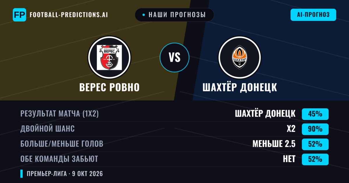 Наши прогнозы: Верес Ровно против Шахтёр Донецк — Ничья (45%); Меньше 2.5; Обе забьют Нет