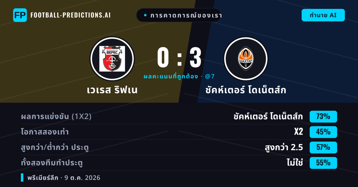 การคาดการณ์ของเรา: เวเรส ริฟเน vs ชัคห์เตอร์ โดเน็ตส์ก — ชัคห์เตอร์ โดเน็ตส์ก — ชนะ (72%); เกิน 2.5; ทั้งสองทีมทำประตู: ไม่ใช่