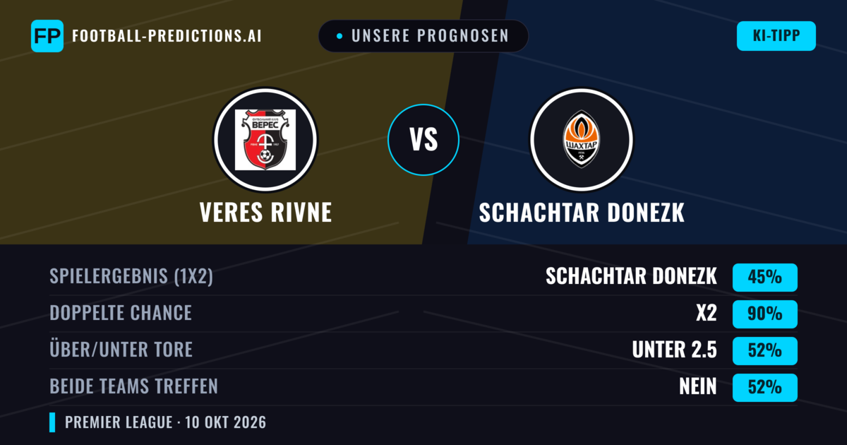 Unsere Prognosen: Veres Rivne vs Schachtar Donezk — Unentschieden (45%); Unter 2.5; Beide treffen: Nein