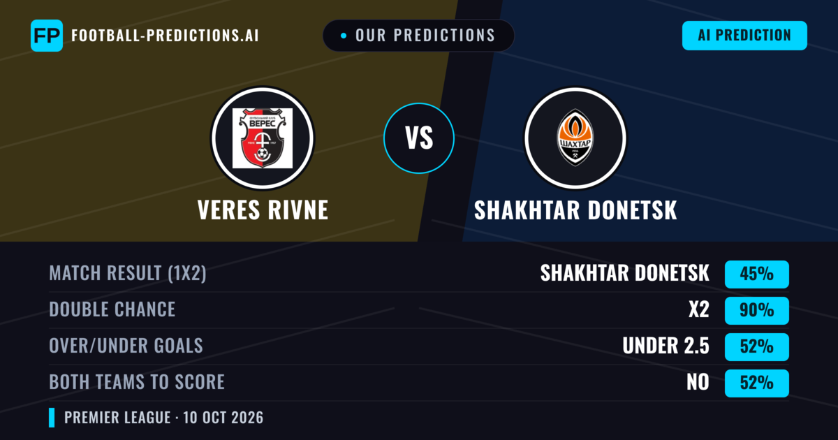 Our Predictions: Veres Rivne vs Shakhtar Donetsk — Draw (45%); under 2.5; Both teams to score: No