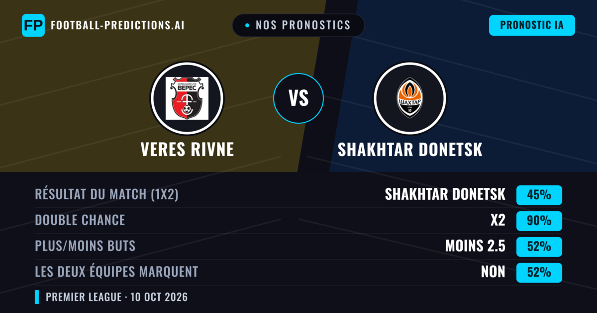 Nos pronostics: Veres Rivne vs Shakhtar Donetsk — Nul (45%); Moins 2.5; Les deux marquent : Non