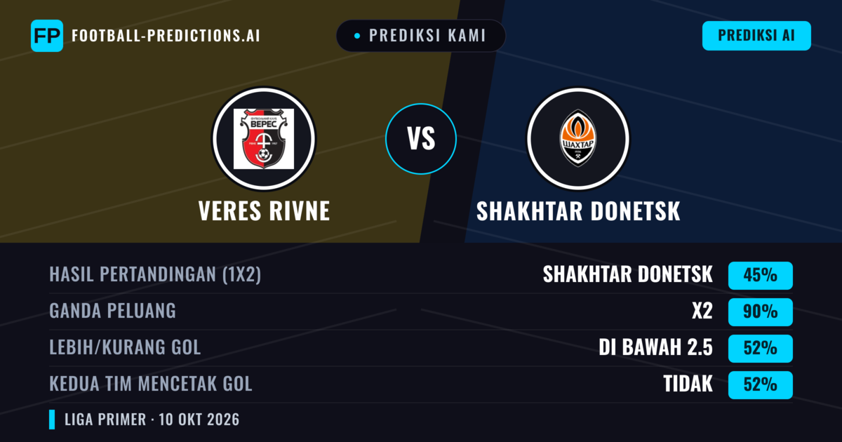 Prediksi kami: Veres Rivne vs Shakhtar Donetsk — Seri (45%); Kurang 2.5; Kedua tim mencetak gol: Tidak