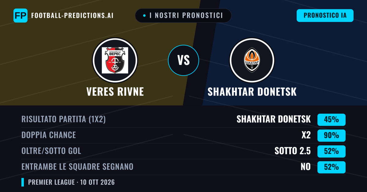I nostri pronostici: Veres Rivne vs Shakhtar Donetsk — Pareggio (45%); Sotto 2.5; Entrambe segnano: No