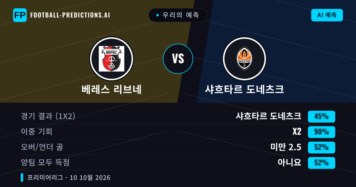 우리의 예측: 베레스 리브네 vs 샤흐타르 도네츠크 — 무승부 (45%); 미만 2.5; 양팀 모두 득점: 아니오