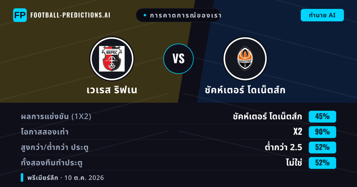 การคาดการณ์ของเรา: เวเรส ริฟเน vs ชัคห์เตอร์ โดเน็ตส์ก — เสมอ (45%); ต่ำกว่า 2.5; ทั้งสองทีมทำประตู: ไม่ใช่