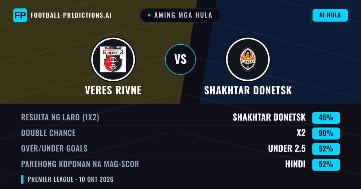 Aming mga hula: Veres Rivne vs Shakhtar Donetsk — Draw (45%); Under 2.5; Parehong magbubuo: Hindi