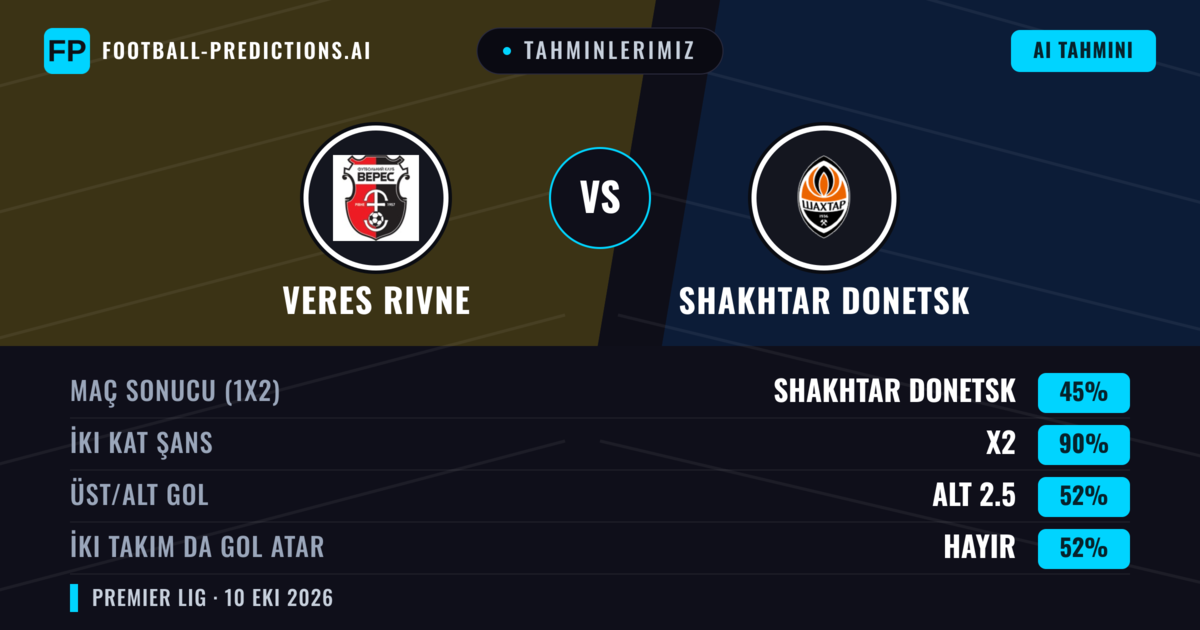 Tahminlerimiz: Veres Rivne vs Shakhtar Donetsk — Beraberlik (45%); Alt 2.5; İki taraf da gol atar: Hayır