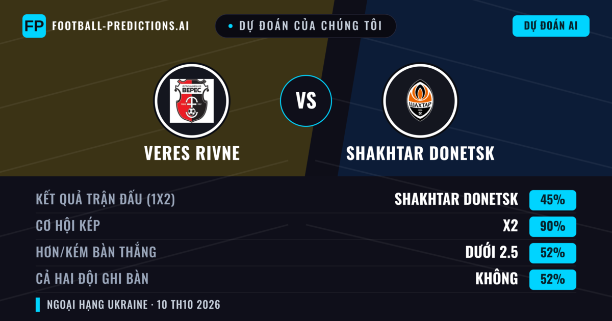 Dự đoán của chúng tôi: Veres Rivne vs Shakhtar Donetsk — Hòa (45%); Ít hơn 2.5; Cả hai ghi bàn: Không