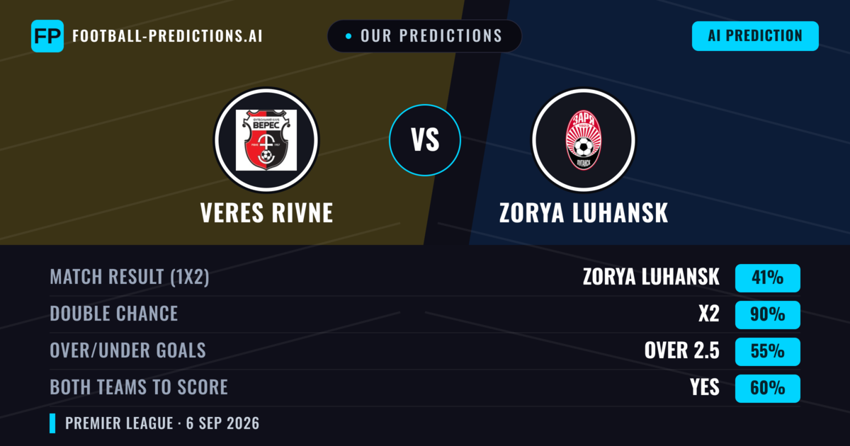 Our Predictions: Veres Rivne vs Zorya Luhansk — Zorya Luhansk — Win (40%); under 2.5; Both teams to score: No