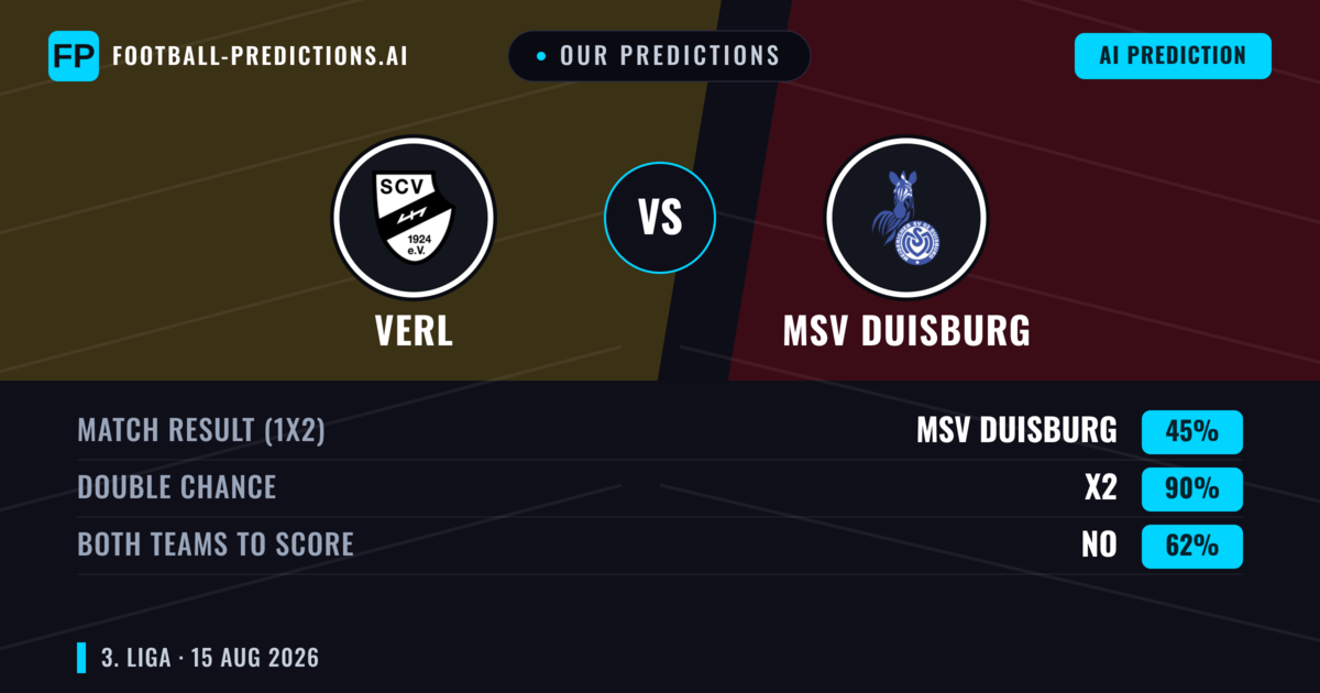 Our Predictions: Verl vs MSV Duisburg — MSV Duisburg — Win (43%); over 2.5; Both teams to score: Yes