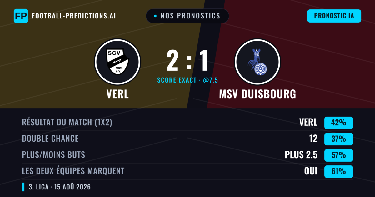 Nos pronostics: Verl vs MSV Duisbourg — MSV Duisbourg — Victoire (42%); Plus 2.5; Les deux marquent : Oui