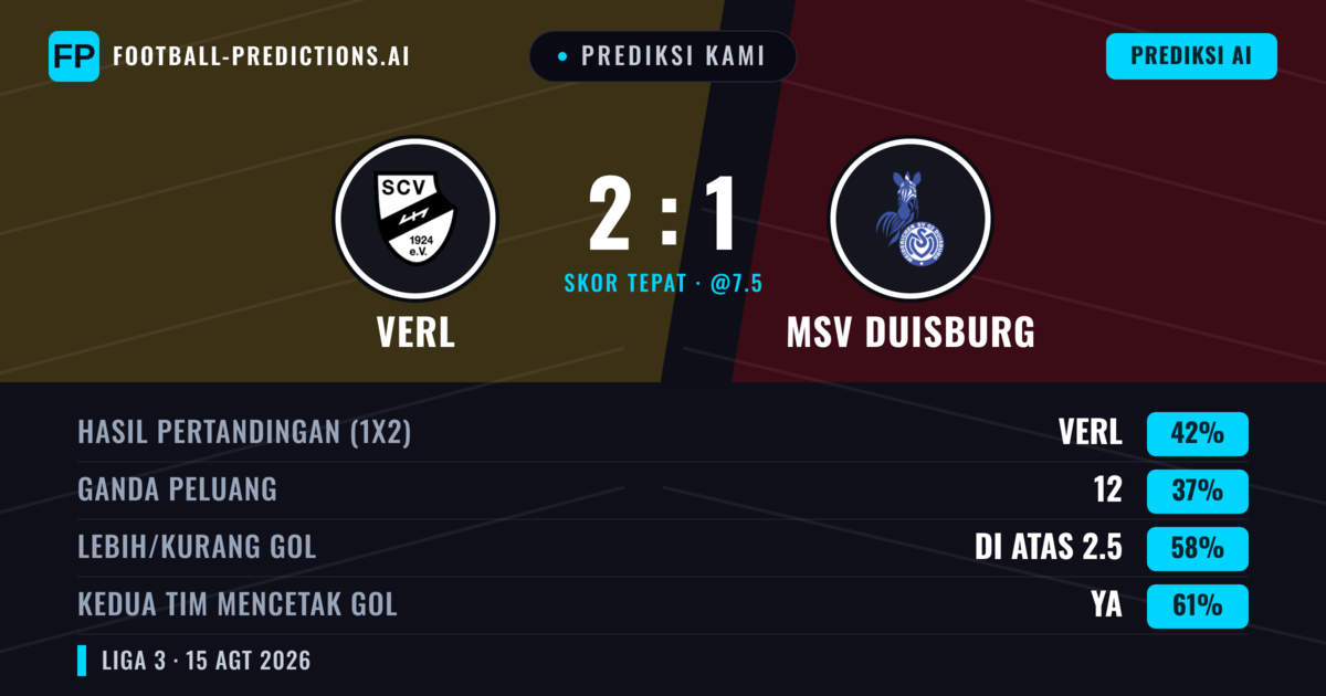 Prediksi kami: Verl vs MSV Duisburg — MSV Duisburg — Menang (42%); Lebih 2.5; Kedua tim mencetak gol: Ya