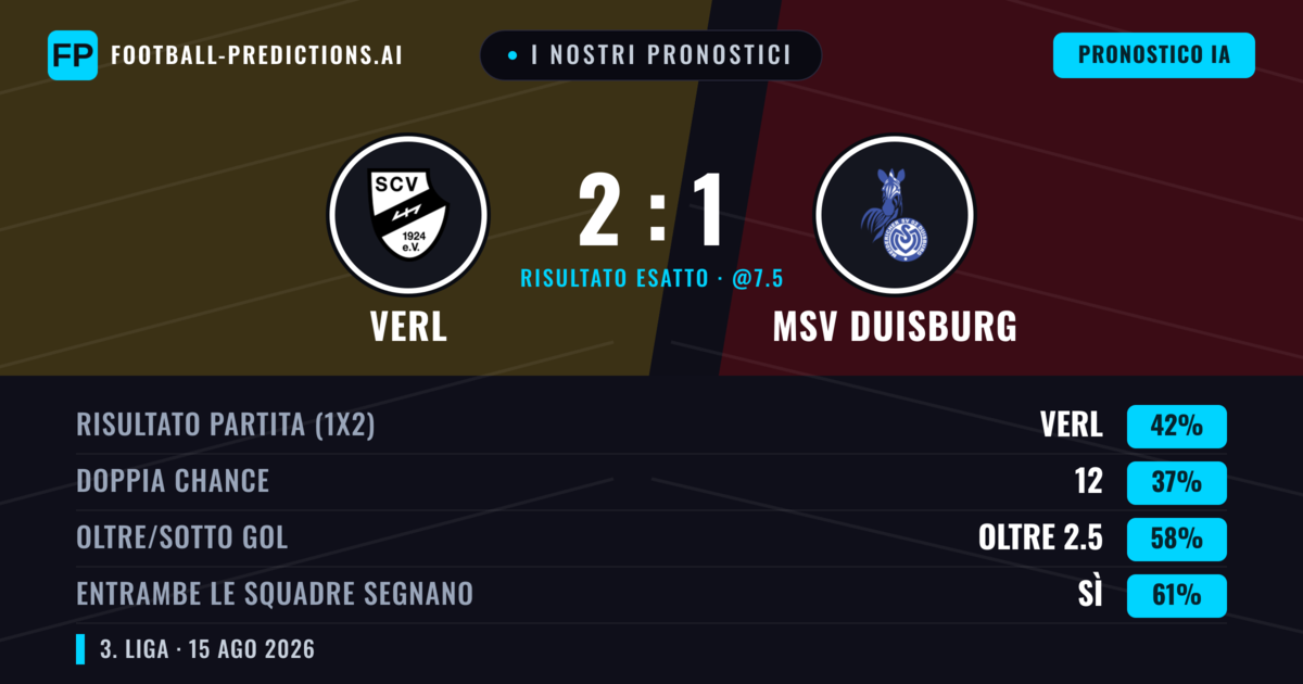 I nostri pronostici: Verl vs MSV Duisburg — MSV Duisburg — Vince (42%); Oltre 2.5; Entrambe segnano: Sì
