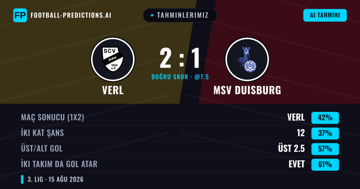 Tahminlerimiz: Verl vs MSV Duisburg — MSV Duisburg — Kazanmak (42%); Üst 2.5; İki taraf da gol atar: Evet