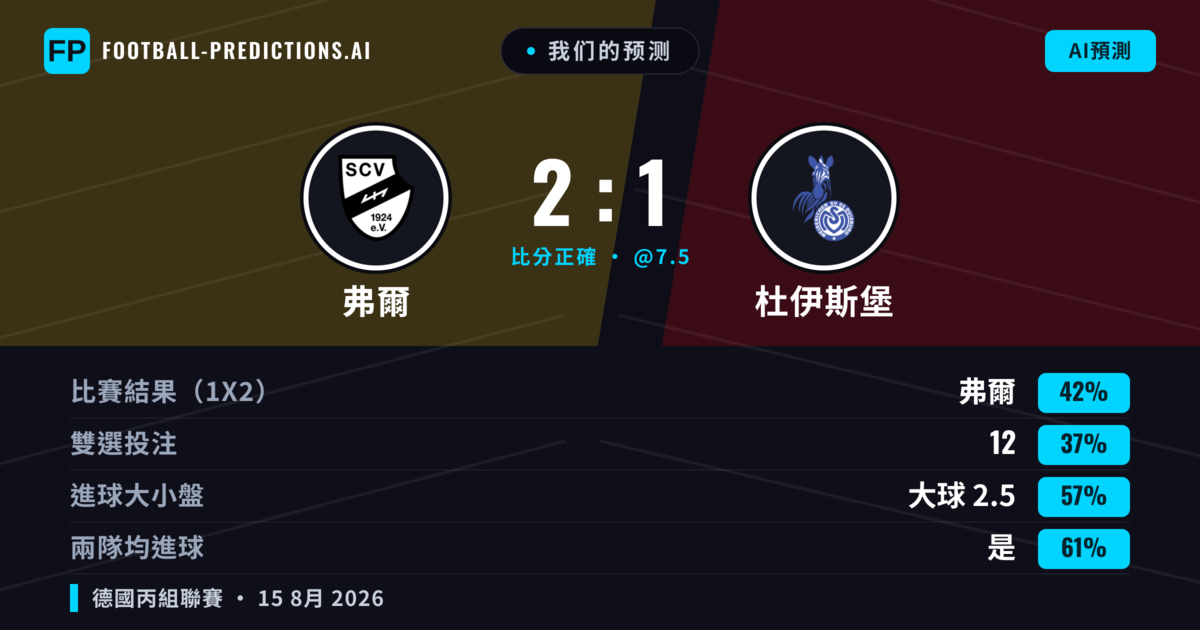 我们的预测: 弗爾 對 杜伊斯堡 — 杜伊斯堡 — 勝 (43%); 大球 2.5; 有進球