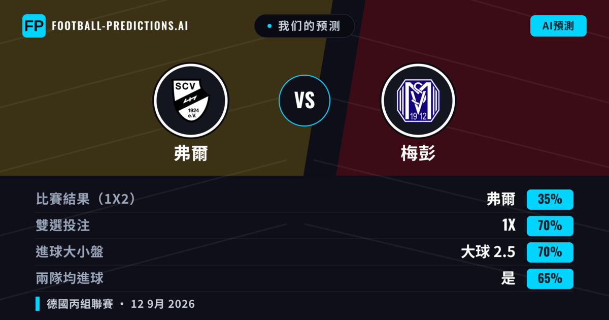 我们的预测: 弗爾 對 梅彭 — 平 (35%); 大球 2.5; 有進球