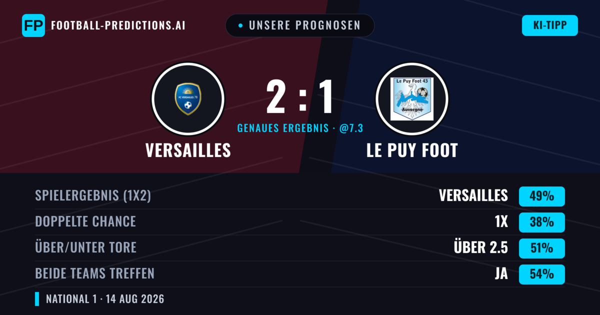 Unsere Prognosen: Versailles vs Le Puy Foot — Versailles — Sieg (44%); Unter 2.5; Beide treffen: Ja