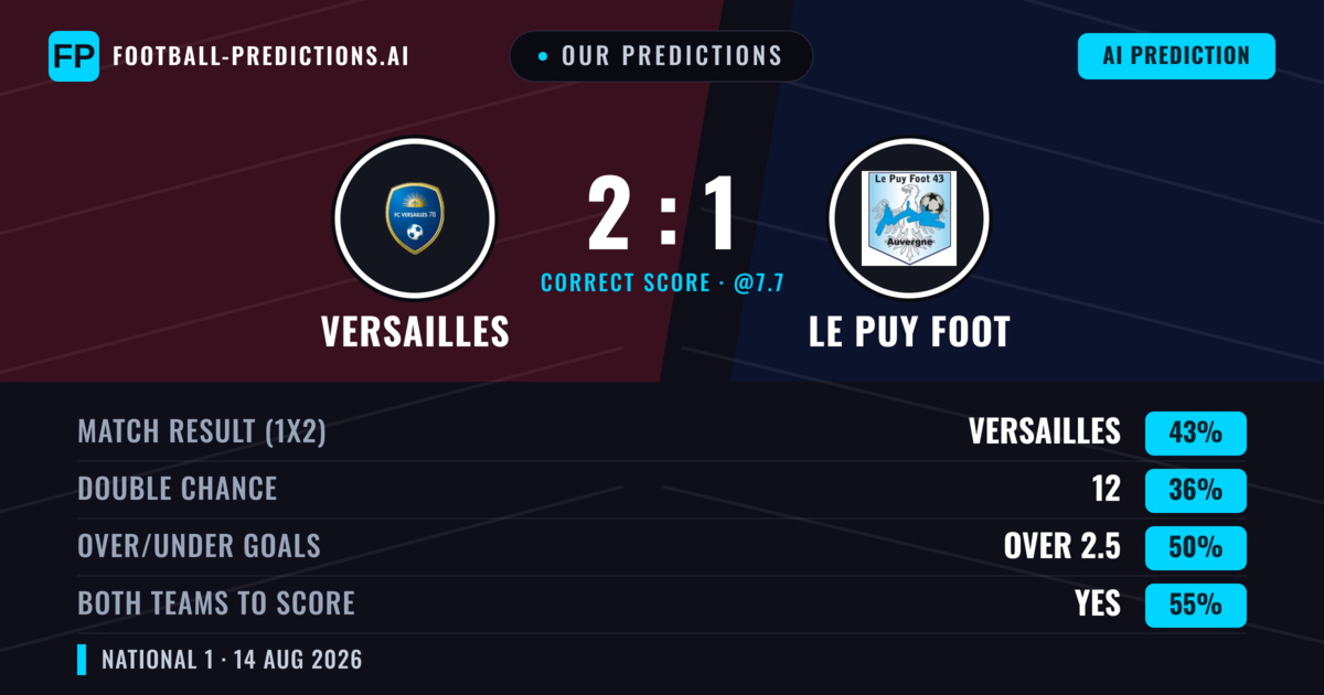 Our Predictions: Versailles vs Le Puy Foot — Versailles — Win (44%); under 2.5; Both teams to score: Yes