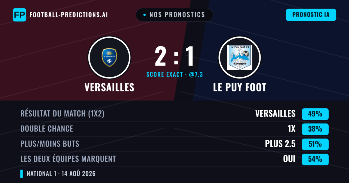 Nos pronostics: Versailles vs Le Puy Foot — Versailles — Victoire (44%); Moins 2.5; Les deux marquent : Oui