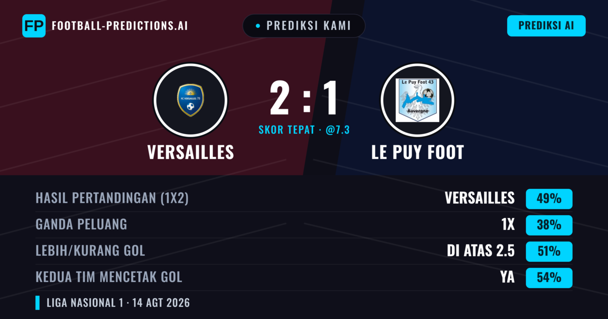 Prediksi kami: Versailles vs Le Puy Foot — Versailles — Menang (44%); Kurang 2.5; Kedua tim mencetak gol: Ya