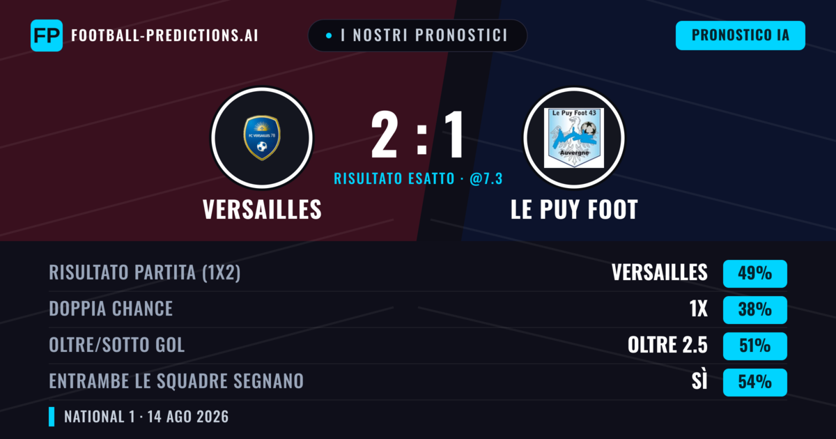 I nostri pronostici: Versailles vs Le Puy Foot — Versailles — Vince (44%); Sotto 2.5; Entrambe segnano: Sì