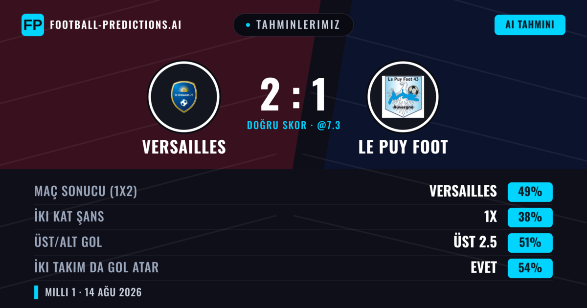 Tahminlerimiz: Versailles vs Le Puy Foot — Versailles — Kazanmak (44%); Alt 2.5; İki taraf da gol atar: Evet