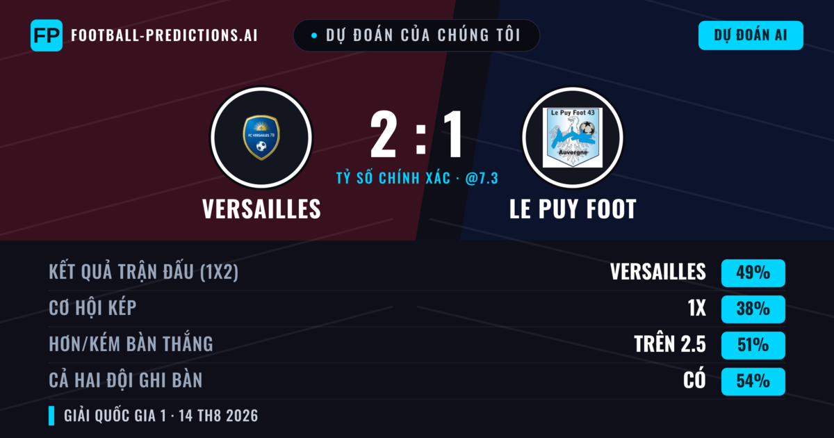 Dự đoán của chúng tôi: Versailles vs Le Puy Foot — Versailles — Thắng (44%); Ít hơn 2.5; Cả hai ghi bàn: Có