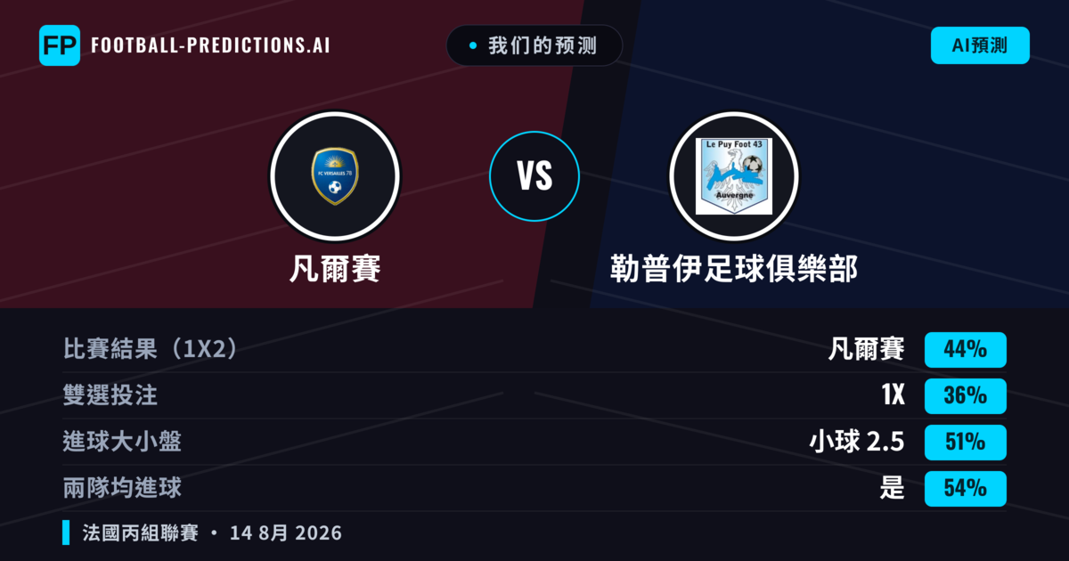 我们的预测: 凡爾賽 對 勒普伊足球俱樂部 — 凡爾賽 — 勝 (44%); 小球 2.5; 有進球