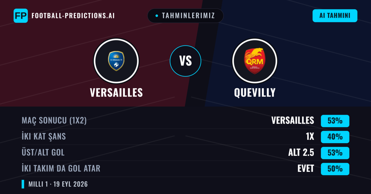 Tahminlerimiz: Versailles vs Quevilly — Versailles — Kazanmak (50%); Alt 2.5; İki taraf da gol atar: Evet