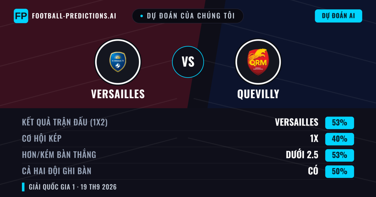 Dự đoán của chúng tôi: Versailles vs Quevilly — Versailles — Thắng (50%); Ít hơn 2.5; Cả hai ghi bàn: Có
