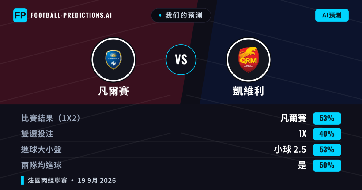 我们的预测: 凡爾賽 對 凱維利 — 凡爾賽 — 勝 (50%); 小球 2.5; 有進球
