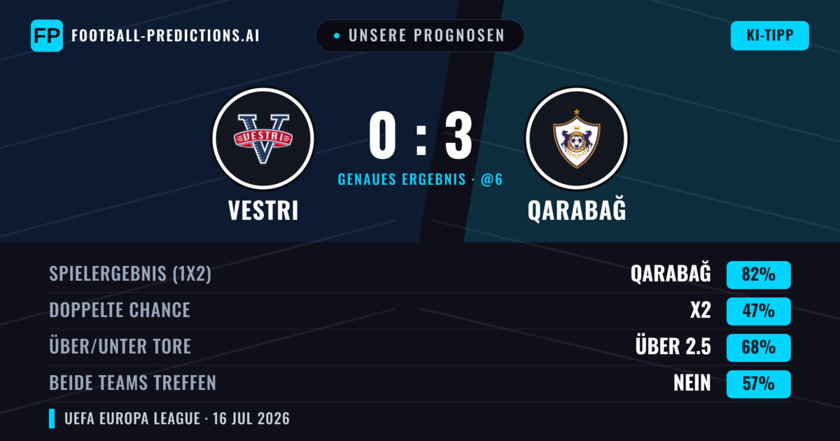 Unsere Prognosen: Vestri vs Qarabağ — Qarabağ — Sieg (84%); Über 2.5; Beide treffen: Nein