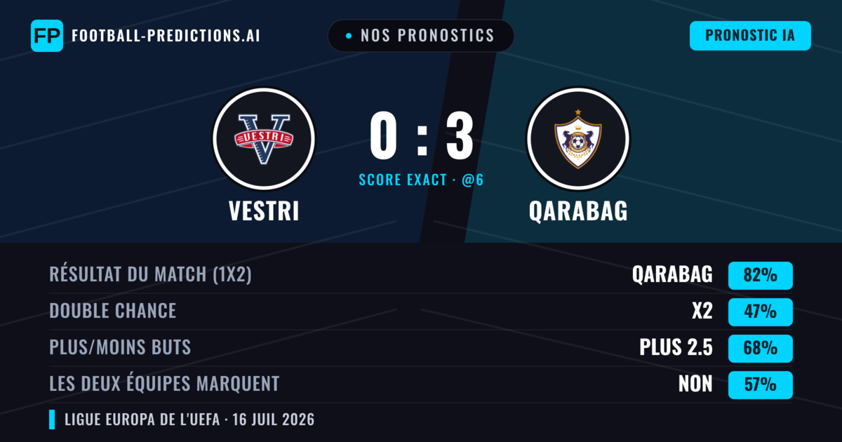 Nos pronostics: Vestri vs Qarabag — Qarabag — Victoire (84%); Plus 2.5; Les deux marquent : Non