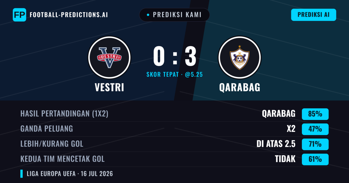 Prediksi kami: Vestri vs Qarabag — Qarabag — Menang (89%); Lebih 2.5; Kedua tim mencetak gol: Tidak