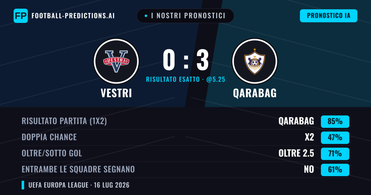I nostri pronostici: Vestri vs Qarabag — Qarabag — Vince (86%); Oltre 2.5; Entrambe segnano: No