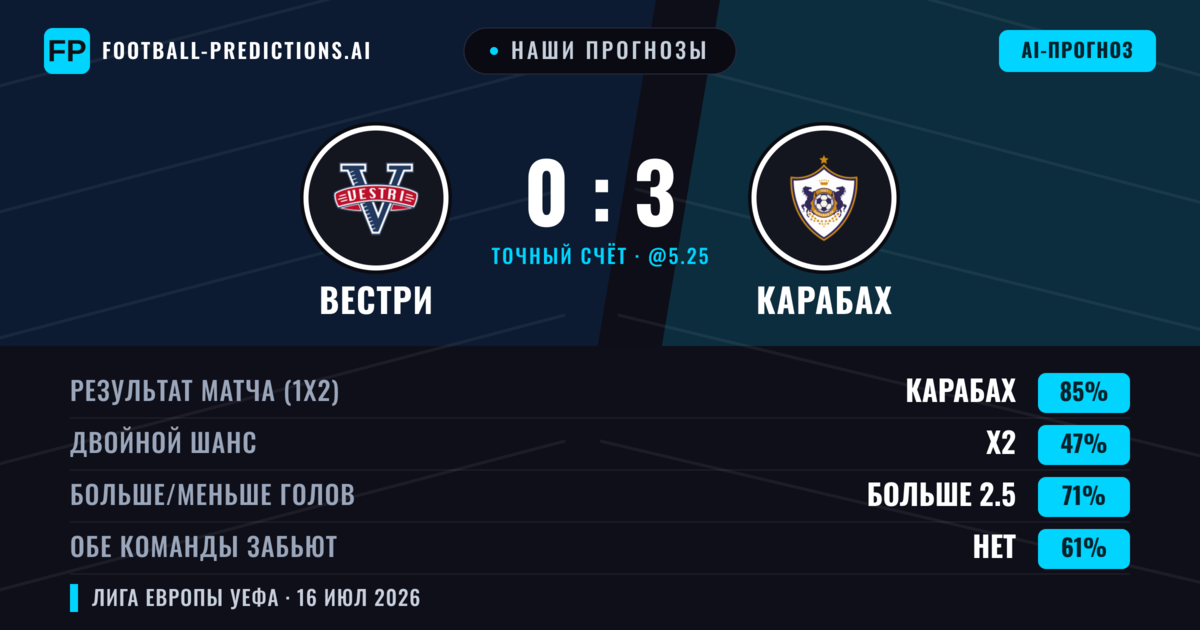 Наши прогнозы: Вестри против Карабах — Карабах — Победа (86%); Больше 2.5; Обе забьют Нет