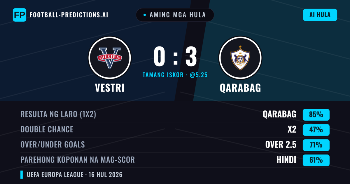 Aming mga hula: Vestri vs Qarabag — Qarabag — Manalo (84%); Over 2.5; Parehong magbubuo: Hindi