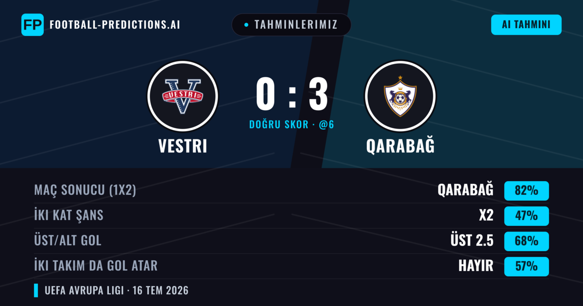 Tahminlerimiz: Vestri vs Qarabağ — Qarabağ — Kazanmak (84%); Üst 2.5; İki taraf da gol atar: Hayır