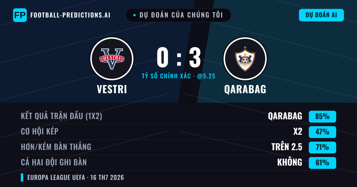 Dự đoán của chúng tôi: Vestri vs Qarabag — Qarabag — Thắng (84%); Hơn 2.5; Cả hai ghi bàn: Không