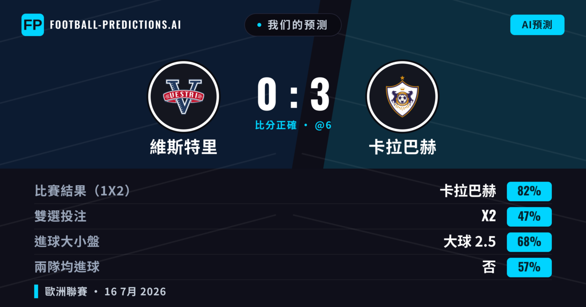 我们的预测: 維斯特里 對 卡拉巴赫 — 卡拉巴赫 — 勝 (84%); 大球 2.5; 無進球