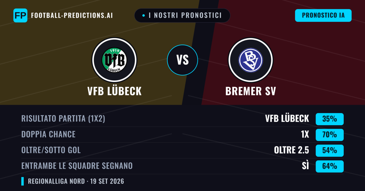 I nostri pronostici: VfB Lübeck vs Bremer SV — Pareggio (35%); Oltre 2.5; Entrambe segnano: Sì