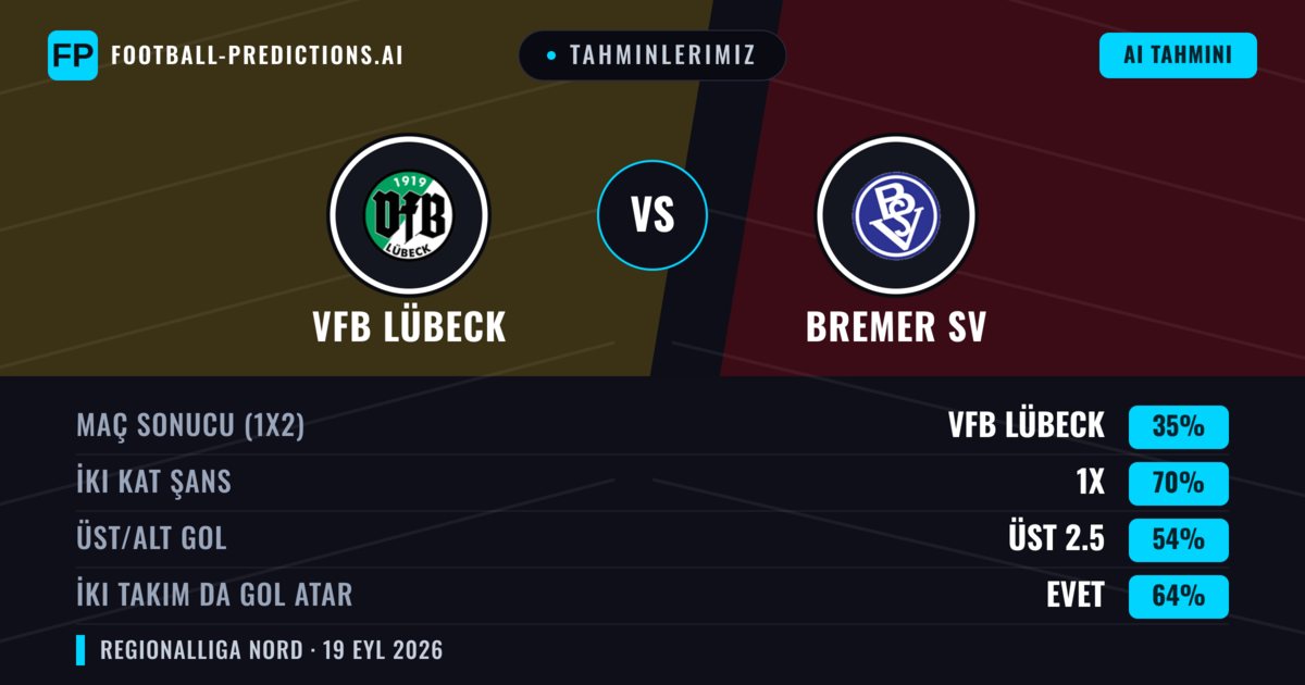 Tahminlerimiz: VfB Lübeck vs Bremer SV — Beraberlik (35%); Üst 2.5; İki taraf da gol atar: Evet