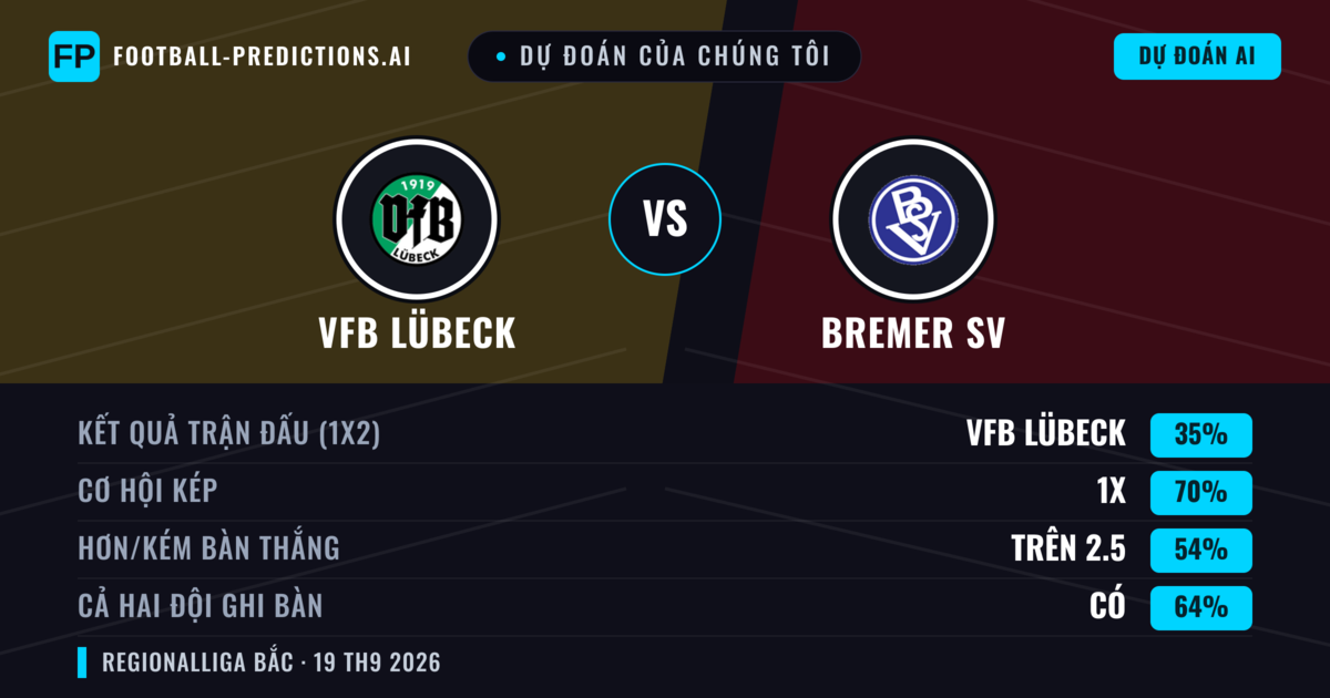 Dự đoán của chúng tôi: VfB Lübeck vs Bremer SV — Hòa (35%); Hơn 2.5; Cả hai ghi bàn: Có