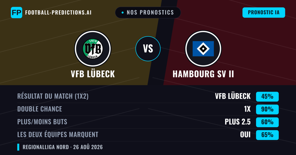Nos pronostics: VfB Lübeck vs Hambourg SV II — VfB Lübeck — Victoire (49%); Plus 2.5; Les deux marquent : Oui